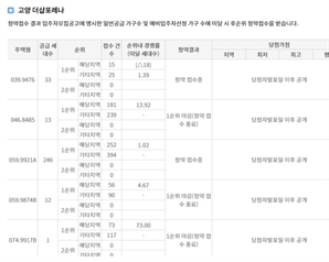 수도권·지방 청약 격차 …고양 1순위 마감, 부산·대구는 미달