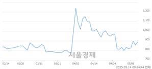 <유>비비안, 상한가 진입.. +29.91% ↑