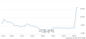 <코>유진로봇, 상한가 진입.. +29.98% ↑