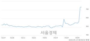 <코>파루, 상한가 진입.. +29.88% ↑