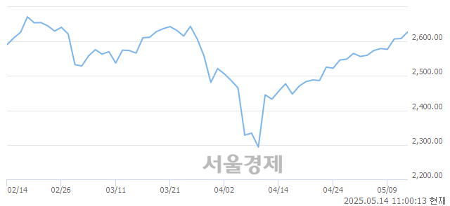 오전 11:00 현재 코스피는 48:52으로 매수우위, 매도강세 업종은 증권업(0.32%↓)