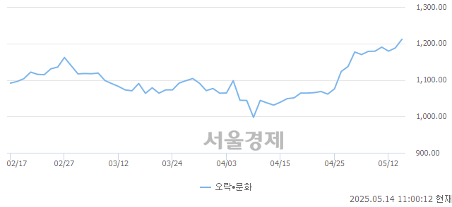 오전 11:00 현재 코스피는 48:52으로 매수우위, 매도강세 업종은 증권업(0.32%↓)