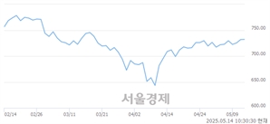 오전 10:30 현재 코스닥은 40:60으로 매수우위, 매도강세 업종은 출판·매체복제업(0.71%↓)