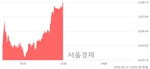 오후 12:00 현재 코스피는 51:49으로 매도우위, 매도강세 업종은 증권업(0.01%↑)