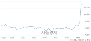 <유>한진칼, 상한가 진입.. +29.94% ↑