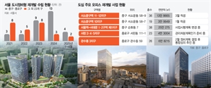 서울 CBD, 오피스 재개발 러시…규제 완화에 서소문도 환골탈태