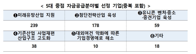 AI뱅킹·자율운항·식물성 참치…‘혁신 프리미어’ 509곳, 금리우대 받는다