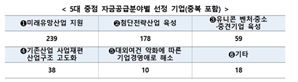AI뱅킹·자율운항·식물성 참치…‘혁신 프리미어’ 509곳, 금리우대 받는다