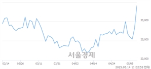 <코>바이오솔루션, 상한가 진입.. +29.86% ↑
