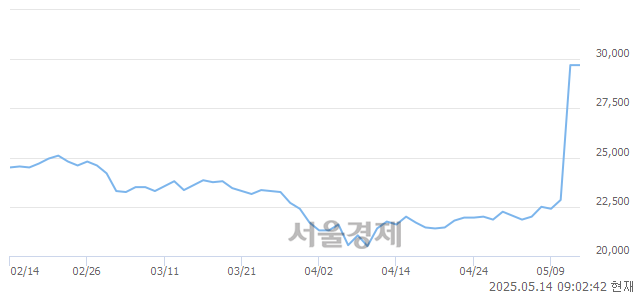 유한진칼우, 상한가 진입.. +29.97% ↑