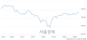 오전 11:00 현재 코스닥은 42:58으로 매수우위, 매도강세 업종은 화학업(0.63%↑)