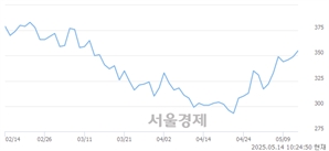 <코>씨엔플러스, 상한가 진입.. +29.80% ↑