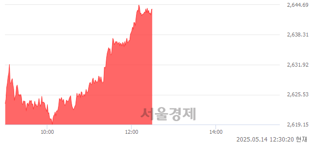 오후 12:30 현재 코스피는 54:46으로 매도우위, 매도강세 업종은 증권업(0.26%↑)
