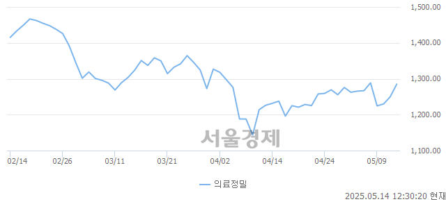 오후 12:30 현재 코스피는 54:46으로 매도우위, 매도강세 업종은 증권업(0.26%↑)