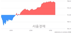오후 2:30 현재 코스닥은 43:57으로 매수우위, 매도강세 업종은 출판·매체복제업(0.22%↑)