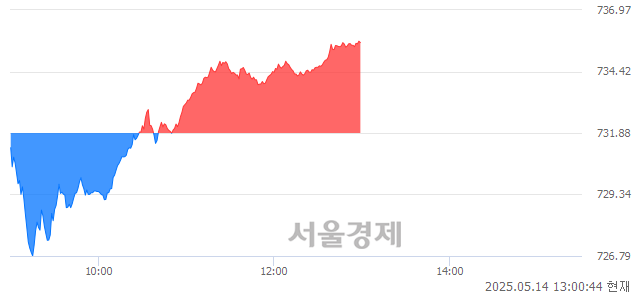 오후 1:00 현재 코스닥은 44:56으로 매수우위, 매도강세 업종은 출판·매체복제업(0.38%↓)