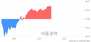 오후 1:00 현재 코스닥은 44:56으로 매수우위, 매도강세 업종은 출판·매체복제업(0.38%↓)