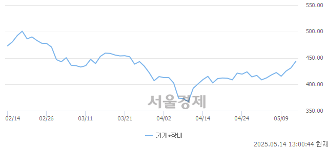 오후 1:00 현재 코스닥은 44:56으로 매수우위, 매도강세 업종은 출판·매체복제업(0.38%↓)