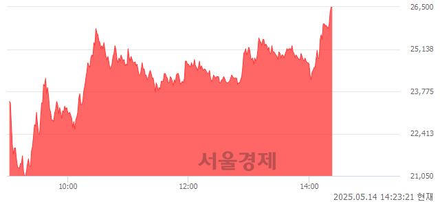 코나우로보틱스, 상한가 진입.. +29.93% ↑