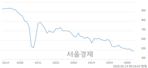 <코>소니드, 상한가 진입.. +29.98% ↑