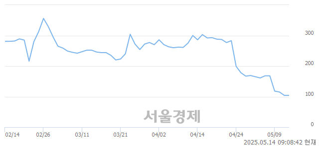 코메디콕스, 상한가 진입.. +29.81% ↑