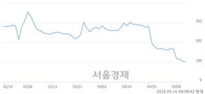 <코>메디콕스, 상한가 진입.. +29.81% ↑