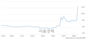 <코>대성파인텍, 상한가 진입.. +29.97% ↑