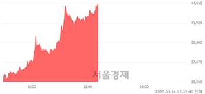 <유>HD현대에너지솔루션, 상한가 진입.. +29.94% ↑