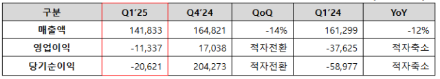 위메이드 1분기 실적(단위: 백만 원)
