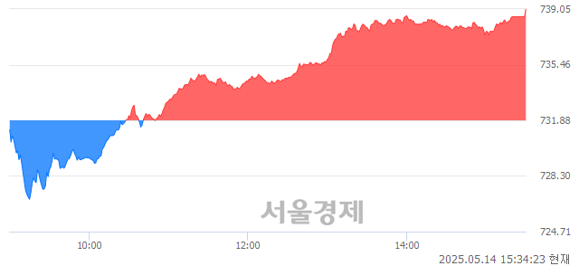 [마감 시황]  외국인과 기관의 동반 매수세.. 코스닥 739.05(▲7.17, +0.98%) 상승 마감