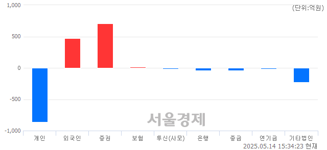 [마감 시황]  외국인과 기관의 동반 매수세.. 코스닥 739.05(▲7.17, +0.98%) 상승 마감
