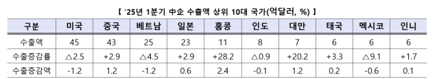 중소기업 수출, 5분기 연속 증가세…美 관세 조치에 철강 등은 감소