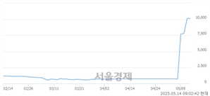 <코>플라즈맵, 상한가 진입.. +29.98% ↑