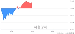 [정오 시황] 코스닥 734.40, 상승세(▲2.52, +0.34%) 지속