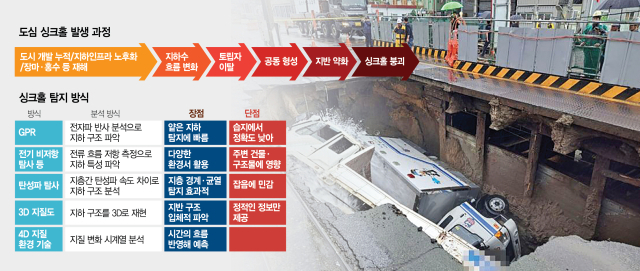 도심 속 지뢰 싱크홀…'4D 지질정보' 구축해 미리 막는다
