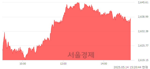 오후 3:20 현재 코스피는 52:48으로 매도우위, 매도강세 업종은 전기전자업(1.41%↑)