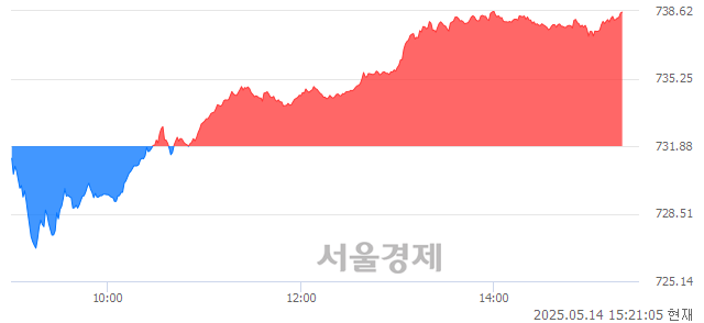 오후 3:20 현재 코스닥은 41:59으로 매수우위, 매도강세 업종은 출판·매체복제업(0.15%↑)