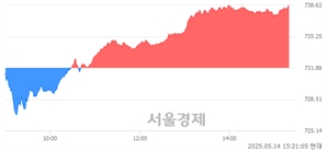 오후 3:20 현재 코스닥은 41:59으로 매수우위, 매도강세 업종은 출판·매체복제업(0.15%↑)