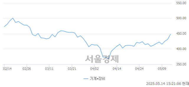 오후 3:20 현재 코스닥은 41:59으로 매수우위, 매도강세 업종은 출판·매체복제업(0.15%↑)