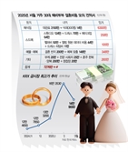예물·식대·스드메 다 올라…웨딩플레이션에 웁니다