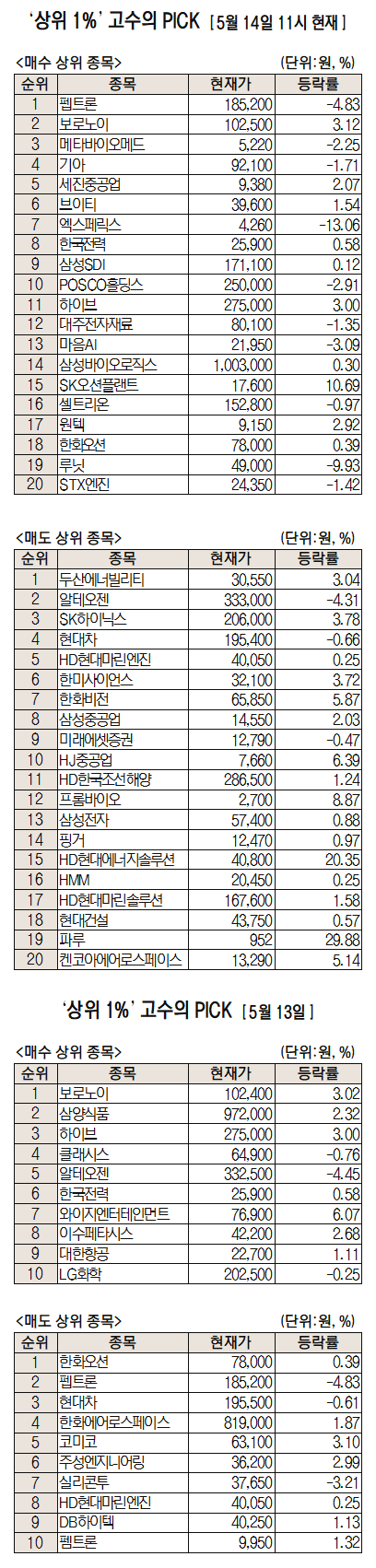 트럼프 ‘약가 인하’ 바이오株 약세에도 저가 매수세…펩트론 1위 [주식 초고수는 지금]