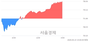 오후 2:00 현재 코스닥은 43:57으로 매수우위, 매도강세 업종은 출판·매체복제업(0.15%↑)