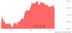 오후 2:30 현재 코스피는 51:49으로 매도우위, 매도강세 업종은 기계업(2.01%↑)