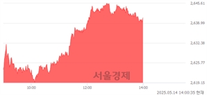 오후 2:00 현재 코스피는 51:49으로 매도우위, 매도강세 업종은 보험업(0.45%↑)