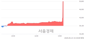 <코>SAMG엔터, 상한가 진입.. +29.92% ↑