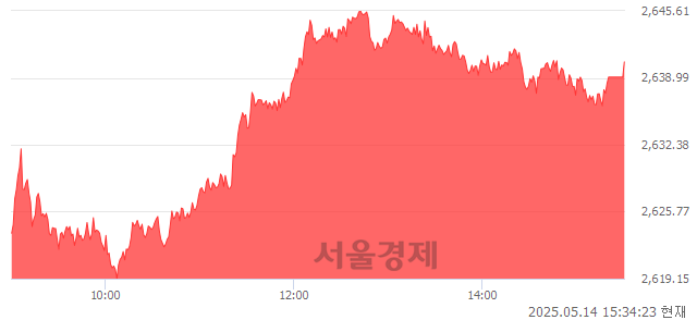 [마감 시황]  외국인과 기관의 동반 매수세.. 코스피 2640.57(▲32.15, +1.23%) 상승 마감