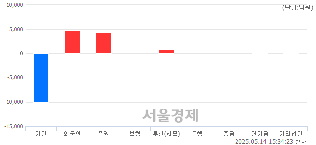 [마감 시황]  외국인과 기관의 동반 매수세.. 코스피 2640.57(▲32.15, +1.23%) 상승 마감