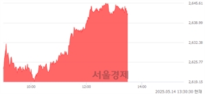 오후 1:30 현재 코스피는 52:48으로 매도우위, 매도강세 업종은 보험업(0.46%↑)