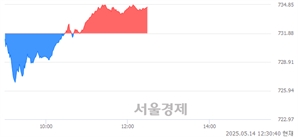 오후 12:30 현재 코스닥은 44:56으로 매수우위, 매도강세 업종은 출판·매체복제업(0.43%↓)