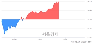 오후 1:30 현재 코스닥은 43:57으로 매수우위, 매도강세 업종은 출판·매체복제업(0.28%↓)
